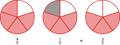 The bottom reads 4 fifths minus 1 fifth equals 3 fifths. Above 4 fifths, there is a circle divided into 5 equal pieces, with 4 pieces shaded in orange. Above 1 fifth, the same circle is shown, but 1 of the 4 shaded pieces is shaded in grey. Above 3 fifths, the 1 grey piece is no longer shaded, so there is a circle divided into 5 pieces with 3 of the pieces shaded in orange.