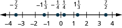 A number line is shown. Integers from negative 4 to 4 are labeled. Between negative 4 and negative 3, negative 7 halves is labeled and marked with a red dot. Between negative 2 and negative 1, negative 1 and 1 third is labeled and marked with a red dot. Between negative 1 and 0, negative 1 fourth is labeled and marked with a red dot. Between 0 and 1, 1 fourth is labeled and marked with a red dot. Between 1 and 2, 1 and 1 third is labeled and marked with a red dot. Between 3 and 4, 7 halves is labeled and marked with a red dot.