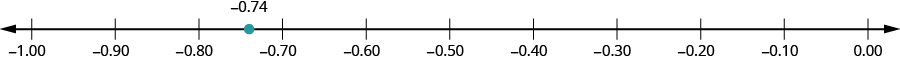 A number line is shown with negative 1.00, negative 0.90, negative 0.80, negative 0.70, negative 0.60, negative 0.50, negative 0.40, negative 0.30, negative 0.20, negative 0.10, and 0.00 labeled. There is a red dot between negative 0.80 and negative 0.70 labeled as negative 0.74.
