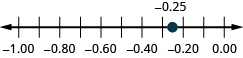 This image shows a number line from -1.00 to 0.00 . A point is plotted at negative 0.25 on the number line.