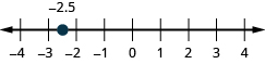 There is a number line shown with integers from negative 4 to 4. There is a red dot between negative 3 and negative 2 labeled negative 2.5.