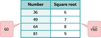 A table is shown with 2 columns. The first column is labeled “Number” and contains the values: 36, 49, 64, and 81. There is a balloon coming out of the table between 49 and 64 that says 60. The second column is labeled “Square root” and contains the values: 6, 7, 8, and 9. There is a balloon coming out of the table between 7 and 8 that says square root of 60.