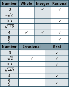 The table has seven rows and six columns. The first row is a header row that labels each column. The first column is labeled “Number”, the second column “Whole”, the third “Integer”, the fourth “Rational” the fifth “Irrational” and the sixth “Real”. Each row has a number in the “Number” column then an x in each column that corresponds to the type of number it is. The second row has the number negative 3 in the “Number” column and an x marked in the “Integer”, “Rational” and “Real” columns. The third row has the number negative square root of 2 in the “Number” column and an x marked in the “Irrational” and “Real” columns. The fourth row has the number 0.3 repeating in the “Number” column and an x marked in the “Rational” and “Real” columns. The fifth row has the number  square root of negative 49 in the “Number” column with no other columns marked. The sixth row has the number 4 in the “Number” column and an x marked in the “Whole”, “Integer”, “Rational” and “Real” columns.  The last row has the number 9 fifths in the “Number” column and an x marked in the “Rational” and “Real” columns.
