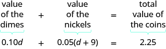 The sentence “Sum of the value of the dimes and value of the nickels is total value of the coins,” is written. Below “value of the dimes” is 0.10d. Below “and” is a plus sign. Below “value of the nickels” is 0.05(d plus 9). Below “is” is an equal sign. Below “total value of the coins” is 2.25.