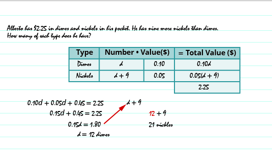 How many of each type does he have?” Below this is a table with 4 rows and 4 columns. The first row is a header row. The headings are, “Type”, “Number”, “Value ($)”, and “Total Value ($)” Under the “Type” column are the entries dimes and nickels. Under the “Number”,column are d and d plus 9. Under the “Value”,column are the values 0.10 and 0.05. Under the “Total Value”,column are 0.10d and 0.05(d plus 9) followed by 2.25. Below the table is the word “nickels”,in bold. The equation 0.10d plus 0.05(d plus 9) equals 2.25 is shown. Below that are 2 columns. The left column says 0.10d plus 0.05d plus 0.45 equals 2.25, then 0.15d plus 0.45 equals 2.25, then 0.15d equals 1.80, then d equals 12 dimes. There is a red arrow pointing to the right column. The right column says d plus 9, then a red 12 plus 9, then 21 nickels.