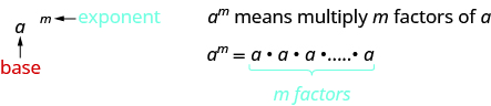 On the left side, a raised to the m is shown. The m is labeled in blue as an exponent. The a is labeled in red as the base. On the right, it says a to the m means multiply m factors of a. Below this, it says a to the m equals a times a times a times a, with m factors written below in blue.