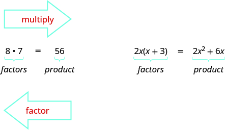 On the left, the equation 8 times 7 equals 56 is shown. 8 and 7 are labeled factors, 56 is labeled product. On the right, the equation 2x times parentheses x plus 3 equals 2 x squared plus 6x is shown. 2x and x plus 3 are labeled factors, 2 x squared plus 6x is labeled product. There is an arrow on top pointing to the right that says “multiply” in red. There is an arrow on the bottom pointing to the left that says “factor” in red.