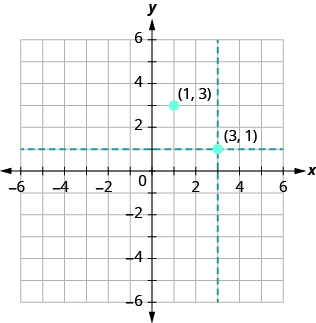 The graph shows the x y-coordinate plane. The x and y-axis each run from -6 to 6. A horizontal dotted line passes  through 1 on the y-axis. A vertical dotted line passes through 3 on the x axis. The dotted line intersects at a point labeled “ordered pair 3, 1”.