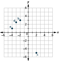 This image is an answer graph and shows the x y-coordinate plane. The x and y-axis each run from -6 to 6. The point “ordered pair -4, 1” is labeled “a”. The point “ordered pair -2,  3” is labeled “b”. The point “ordered pair 2, -5” is labeled “c”. The point “ordered pair -3, 5/2” is labeled “d”.
