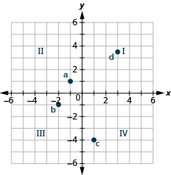 The graph shows the x y-coordinate plane. The x and y-axis each run from -6 to 6. The quadrants are labeled I, II, III, and IV. The point (-1, 1) is labeled a, the point (-2, -1) is labeled b. The point (1, -4) is labeled c, and the point (3, 7/2) is labeled d.