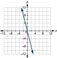 The graph shows the x y-coordinate plane. The x and y-axis each run from -12 to 12. A line passes through the points “ordered pair 0, 0” and “ordered pair 4, -4”.