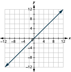 The graph shows the x y-coordinate plane. The x and y-axis each run from -12 to 12. A line passes through the points “ordered pair 0, 0” and “ordered pair 1, -4”.