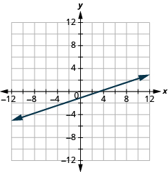 The graph shows the x y-coordinate plane. The x and y-axis each run from -12 to 12. A line passes through the points “ordered pair 0, -1” and “ordered pair 3, 0”.