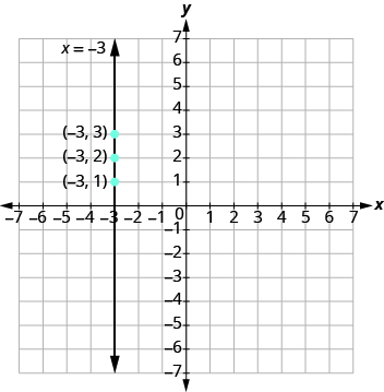 The graph shows the x y-coordinate plane. The x and y-axis each run from -7 to 7. A vertical line passes through three labeled points, “ordered pair -3, 3”, “ordered pair -3, 2”, and ordered pair -3, 1”. The line is labeled x = -3.