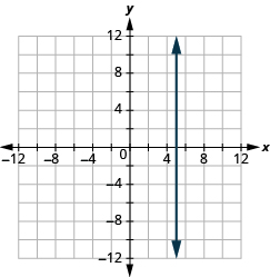 The graph shows the x y-coordinate plane. The x and y-axis each run from -12 to 12. A vertical line passes through the points “ordered pair 5,  0” and “ordered pair 5, 1”.