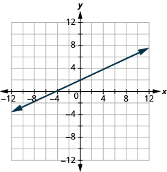 The graph shows the x y-coordinate plane. The x and y-axis each run from -12 to 12. A line passes through the points “ordered pair 0,  2” and “ordered pair 4, 4”.