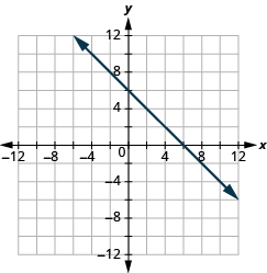The graph shows the x y-coordinate plane. The x and y-axis each run from -12 to 12. A line passes through the points “ordered pair 0,  6” and “ordered pair 6, 0”.