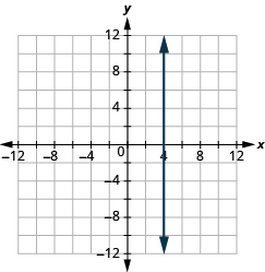 The graph shows the x y-coordinate plane. The x and y-axis each run from -12 to 12. A vertical line passes through the points “ordered pair 4,  0” and “ordered pair 4, 1”.