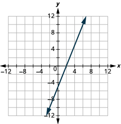 The graph shows the x y-coordinate plane. The x and y-axis each run from -7 to 7.  A line passes through the points “ordered pair 0, -5” and “ordered pair 2, 0”.