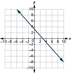 The graph shows the x y-coordinate plane. The axes run from -10 to 10.  A line passes through the points “ordered pair 0, 3” and “ordered pair 3, 0”.