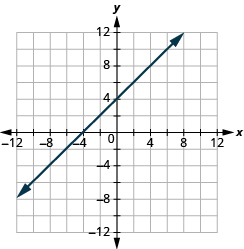 The graph shows the x y-coordinate plane. The x and y-axis each run from -12 to 12.  A line passes through the points “ordered pair 0,  4” and “ordered pair -4, 0”.