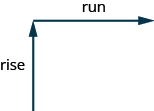 This figure shows two arrows. The first arrow is vertical and is labeled “rise”. The second arrow begins at the end of the first arrow extending to the right and is labeled “run”.