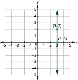 The graph shows the x y-coordinate plane. Both axes run from -5 to 5. A vertical line passes through the labeled points “ordered pair 3, 2” and “ordered pair 3, 0”.