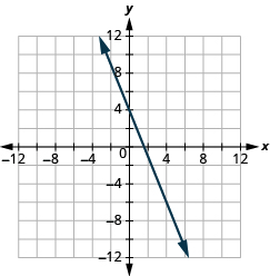 The graph shows the x y-coordinate plane. The x-axis runs from -12 to 12. The y-axis runs from -12 to 12. A line passes through the points “ordered pair 0, 4” and “ordered pair 4, -6”.