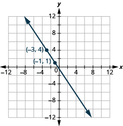 The graph shows the x y-coordinate plane. The x-axis runs from -12 to 12. The y-axis runs from 12 to -12. A line passes through the points “ordered pair -3, 4” and “ordered pair -1, 1”.