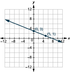 The graph shows the x y-coordinate plane. The x-axis runs from -12 to 12. The y-axis runs from 12 to -12. A line passes through the points “ordered pair 0, 3” and “ordered pair 5, 1”.