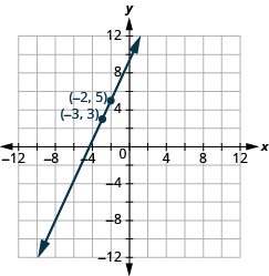 The graph shows the x y-coordinate plane. The x-axis runs from -12 to 12. The y-axis runs from 12 to -12. A line passes through the points “ordered pair -3, 3” and “ordered pair -2, 5”.