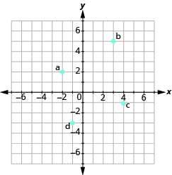 The graph shows the x y-coordinate plane. The axes run from -7 to 7. “a” is plotted at -2, 2, “b” at 3, 5, “c” at 4,-1, and “d” at -1,3.