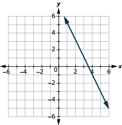 The graph shows the x y-coordinate plane. Each axis runs from -6 to 6.  A line passes through the points “ordered pair 1,  5” and “ordered pair 0, 7”.