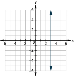 The graph shows the x y-coordinate plane. Each axis runs from -6 to 6. A vertical line passes through the point “ordered pair 0, 3”.