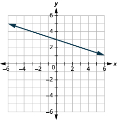 The graph shows the x y-coordinate plane. The x-axis runs from -6 to 6. The y-axis runs from -4 to 2. A line passes through the points “ordered pair -3,  4” and “ordered pair 1, 3”.