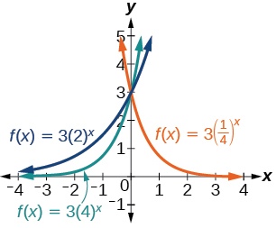 Graph of three functions, g(x)=3(2)^(x) in blue, h(x)=3(4)^(x) in green, and f(x)=3(1/4)^(x) in orange.
