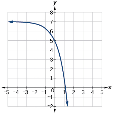 Graph of f(x)=3^(x) with the following translations: vertical stretch of 2, a reflection about the x-axis, and a shift up by 7.