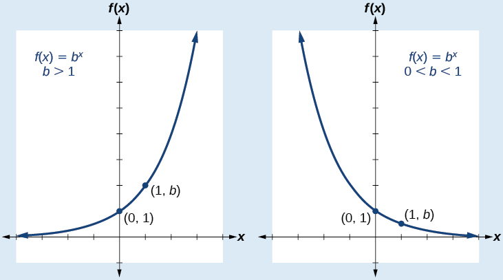 Graph of two functions where the first graph is of a function of f(x) = b^x when b>1 and the second graph is of the same function when b is 0<b<1. Both graphs have the points (0, 1) and (1, b) labeled.