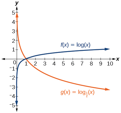 Graph of two functions, g(x) = log_(1/2)(x) in orange and f(x)=log(x) in blue.
