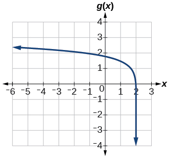 Graph of g(x)=log(6-3x)+1.
