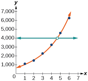 Graph of the intersection of a scattered plot with an estimation line and y=4,000.