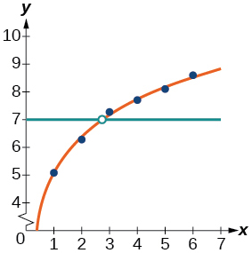 Graph of the intersection of a scattered plot with an estimation line and y=7.