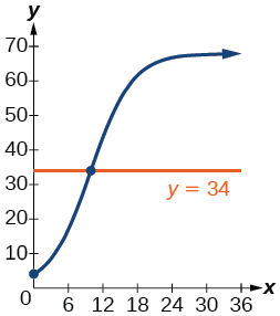 Graph of the intersection of P(t)=68/(1+16e^(-0.28t)) and y=34.