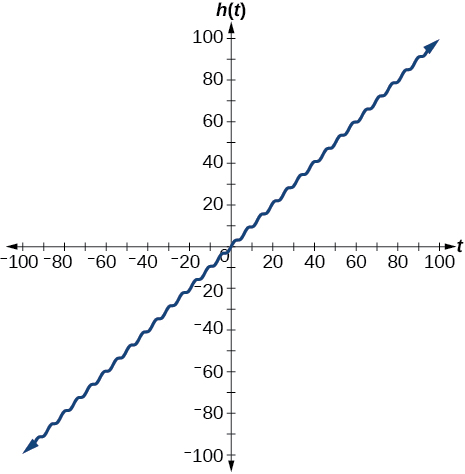 A sinusoidal graph that increases like the function y=x, shown from 0 to 100.
