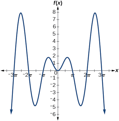 A sinusoidal graph that has increasing peaks and decreasing lows as the absolute value of x increases.