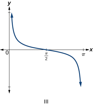 Trigonometric graph of cosecant of x.