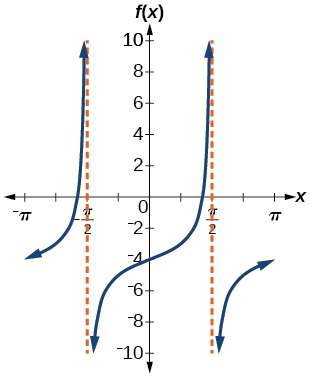 A graph of a tangent function over two periods. Graphed from -pi to pi, with asymptotes at -pi/2 and pi/2.
