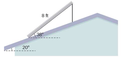 A triangle whose sides are the solar panel, the roof which goes past the solar panel, and the vertical support for the panel. The solar panel side is 8 feet long. There are horizontal dotted lines at the bottom of the solar panel and the bottom of the roof. The angle between the solar panel and the horizontal is 38 degrees. The angle between the roof and the horizontal is 20 degrees.