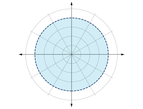 Graph of shaded circle of radius 4 with the edge not included (dotted line) - polar coordinate grid.