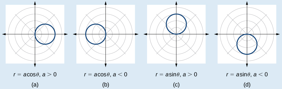 Four graphs side by side. All have radius absolute value of a / 2. First is r=acos(theta), a>0. The center is at (a/2,0). Second is r=acos(theta), a<0. The center is at (a/2,0).  Third is r=asin(theta), a>0. The center is at (a/2, pi). Fourth is r=asin(theta), a<0. The center is at (a/2, pi).